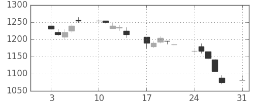 荏原の日足チャート(1998年8月)