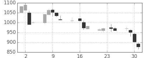 荏原の日足チャート(1998年9月)