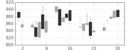 荏原の日足チャート(1998年10月)