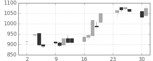 荏原の日足チャート(1998年11月)