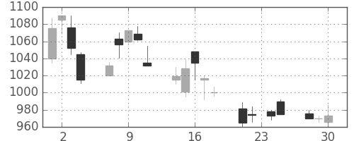 荏原の日足チャート(1998年12月)