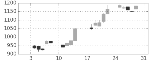 荏原の日足チャート(1999年1月)