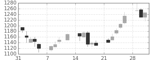 荏原の日足チャート(1999年2月)