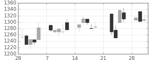 荏原の日足チャート(1999年3月)