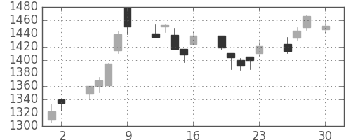荏原の日足チャート(1999年4月)