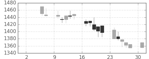 荏原の日足チャート(1999年5月)