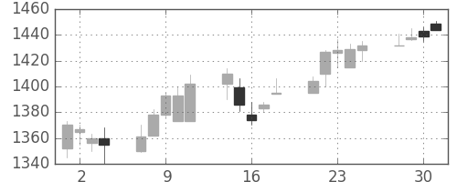 荏原の日足チャート(1999年6月)
