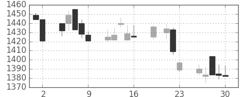 荏原の日足チャート(1999年7月)