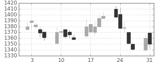荏原の日足チャート(1999年8月)