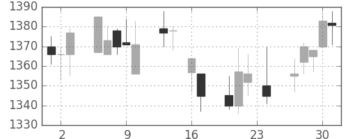 荏原の日足チャート(1999年9月)