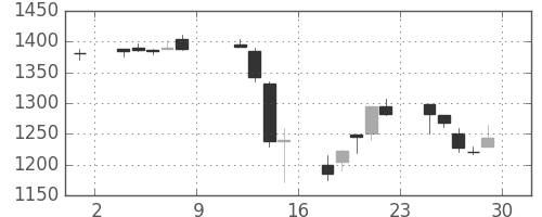 荏原の日足チャート(1999年10月)