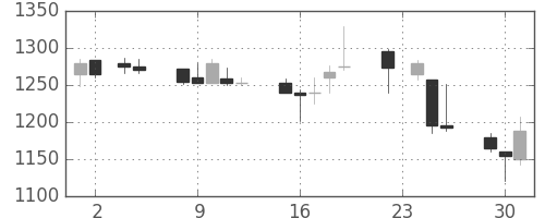 荏原の日足チャート(1999年11月)