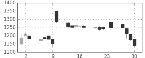 荏原の日足チャート(1999年12月)