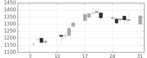 荏原の日足チャート(2000年1月)