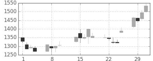 荏原の日足チャート(2000年2月)