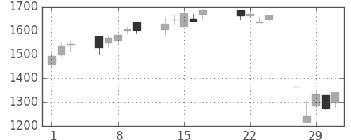 荏原の日足チャート(2000年3月)