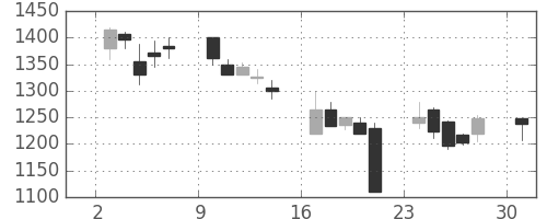 荏原の日足チャート(2000年4月)