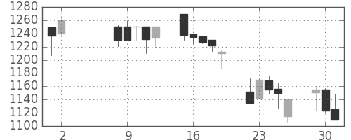 荏原の日足チャート(2000年5月)