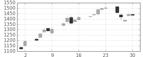 荏原の日足チャート(2000年6月)