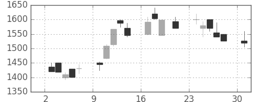 荏原の日足チャート(2000年7月)