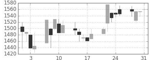 荏原の日足チャート(2000年8月)