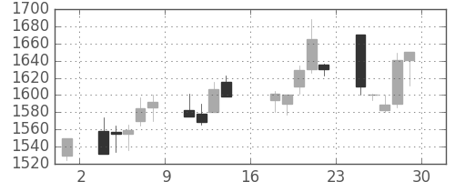 荏原の日足チャート(2000年9月)
