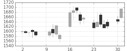荏原の日足チャート(2000年10月)