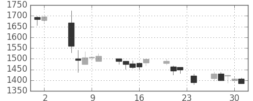 荏原の日足チャート(2000年11月)