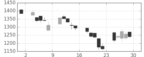 荏原の日足チャート(2000年12月)