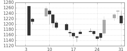 荏原の日足チャート(2001年1月)