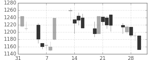 荏原の日足チャート(2001年2月)