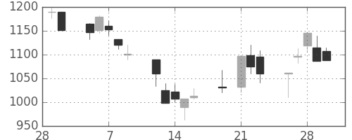 荏原の日足チャート(2001年3月)