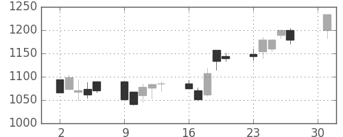 荏原の日足チャート(2001年4月)
