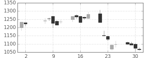 荏原の日足チャート(2001年5月)