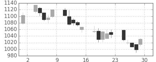 荏原の日足チャート(2001年6月)