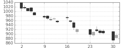 荏原の日足チャート(2001年7月)