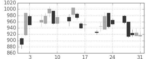 荏原の日足チャート(2001年8月)