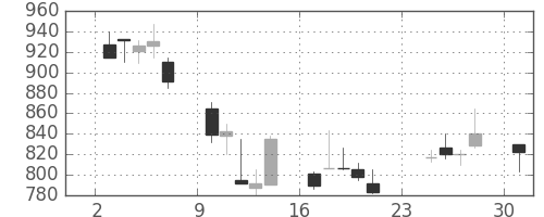 荏原の日足チャート(2001年9月)