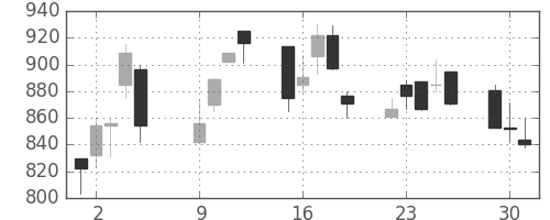 荏原の日足チャート(2001年10月)
