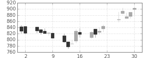 荏原の日足チャート(2001年11月)