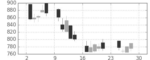 荏原の日足チャート(2001年12月)