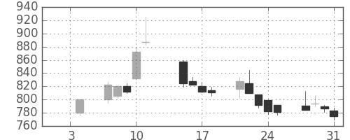 荏原の日足チャート(2002年1月)