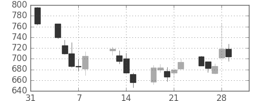 荏原の日足チャート(2002年2月)