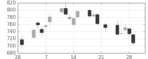 荏原の日足チャート(2002年3月)