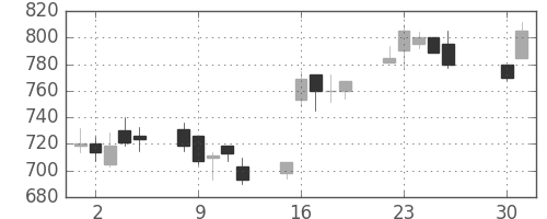 荏原の日足チャート(2002年4月)