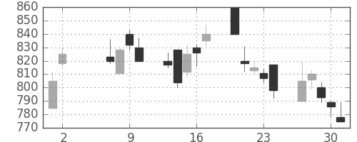 荏原の日足チャート(2002年5月)