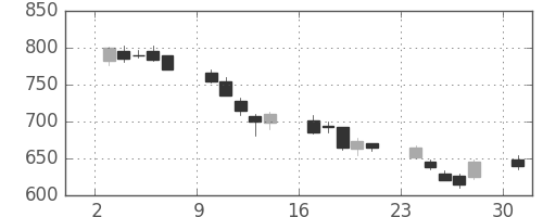 荏原の日足チャート(2002年6月)
