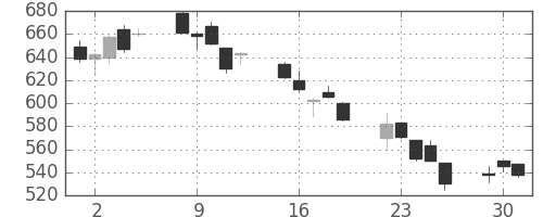 荏原の日足チャート(2002年7月)