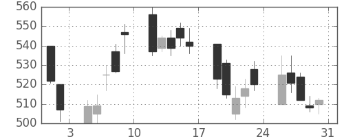 荏原の日足チャート(2002年8月)