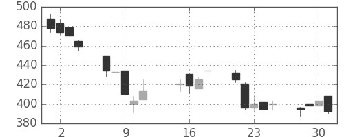 荏原の日足チャート(2002年10月)